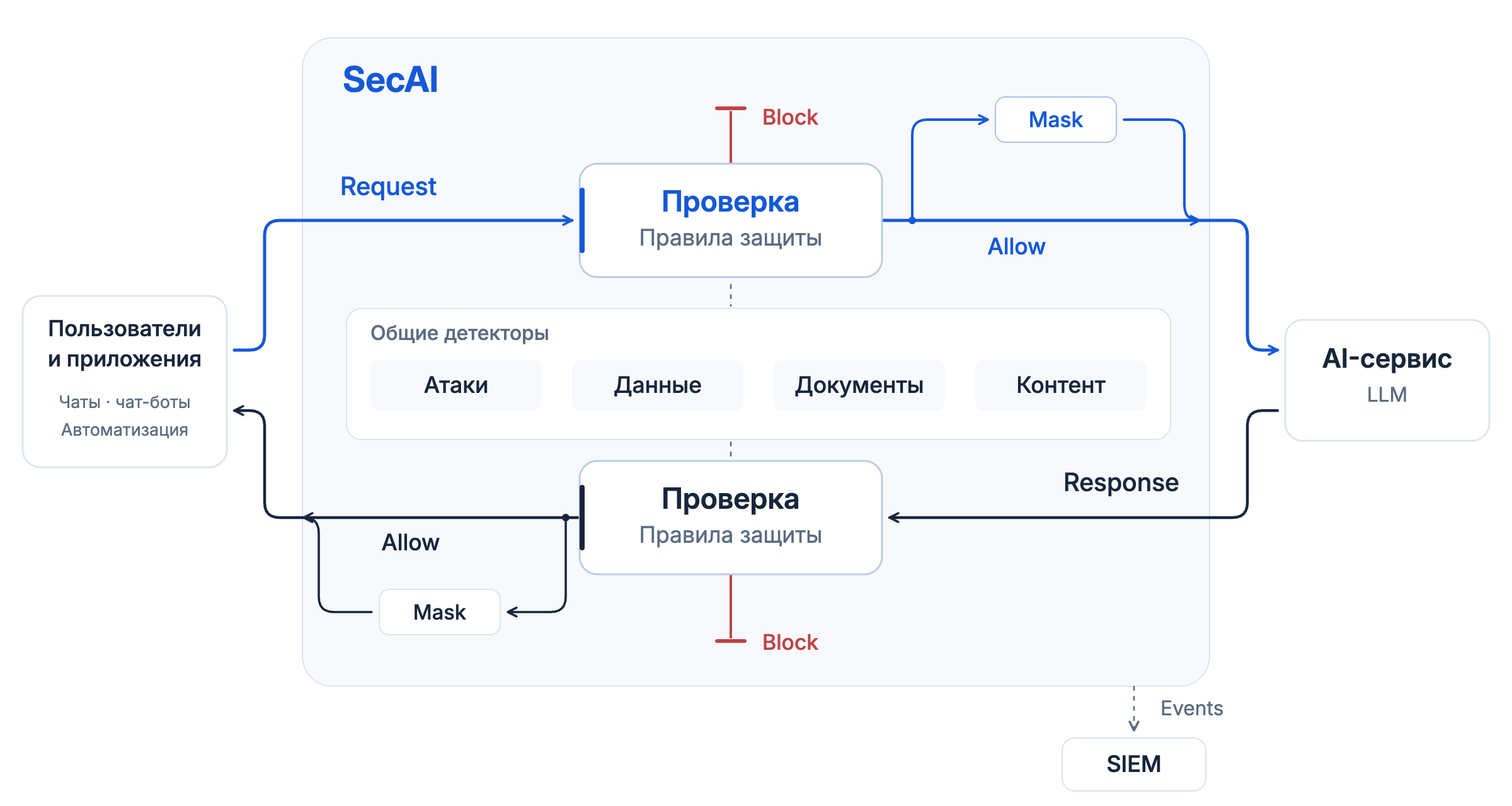 Режим Proxy: запросы и ответы проходят через проверки SecAI между приложением и AI-сервисом; показано подключение SIEM.